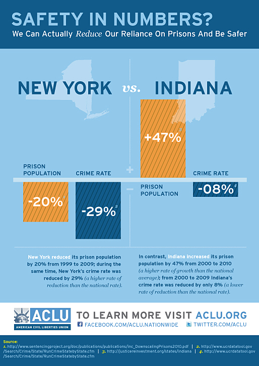//www.aclu.org/safety-numbers-prison-population-statistics-new-york-vs-indiana