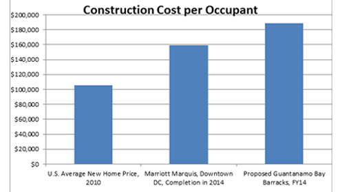 Construction Cost per Occupant