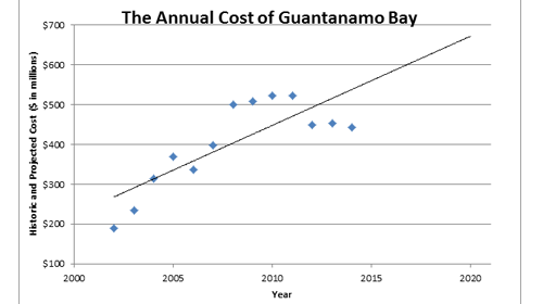 The Annual Cost of Guantanamo Bay