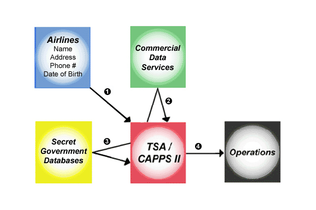 CAPPS II Color Graphic