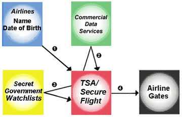 Secure Flight