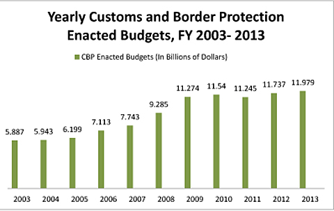 Us Customs Pay Chart