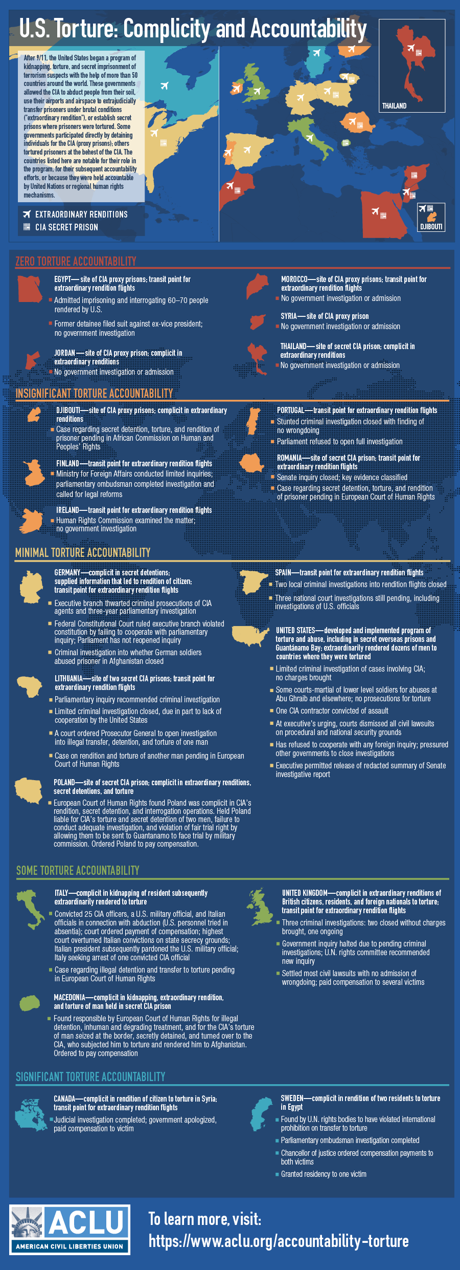 U.S. Torture: Complicity and Accountability