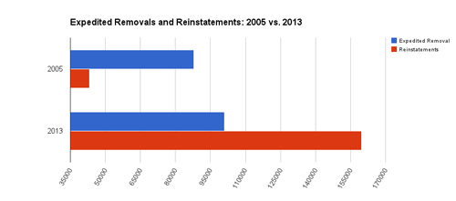 2005 vs. 2013 (Chart)