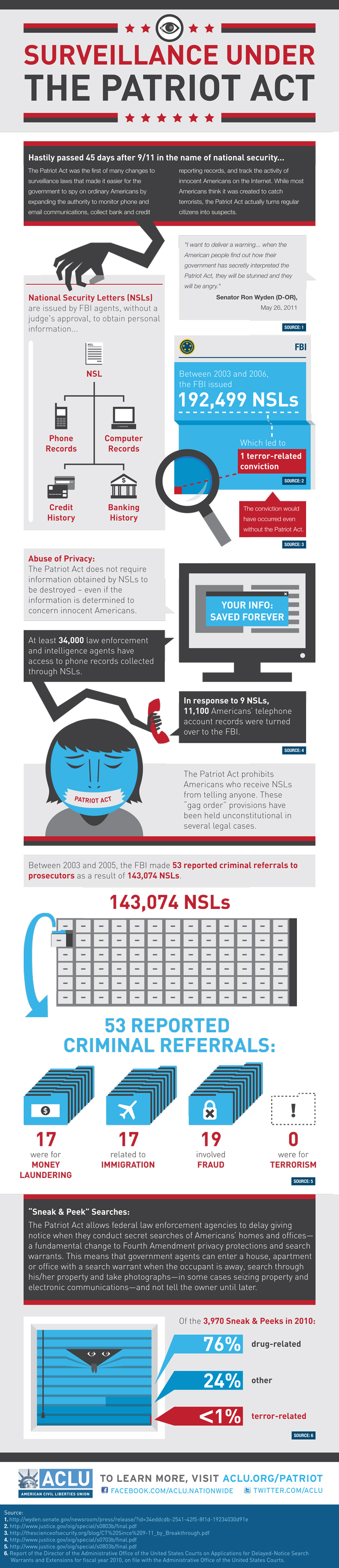 Surveillance Under the Patriot Act