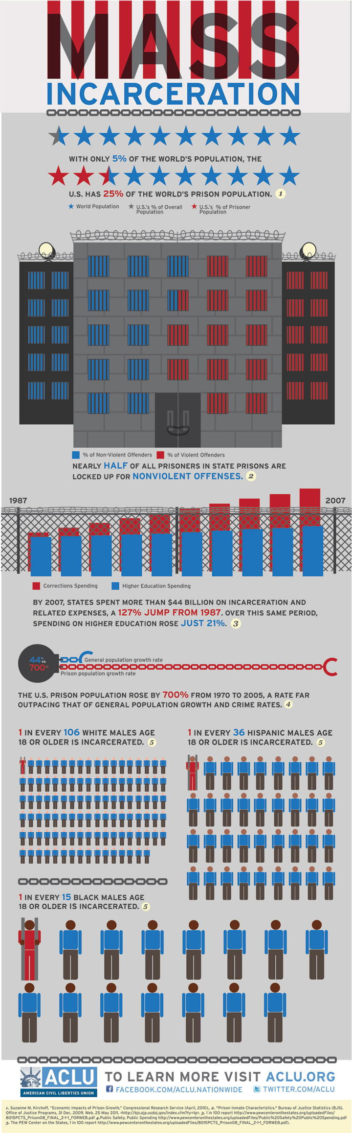 Infographic on mass incarceration from the ACLU