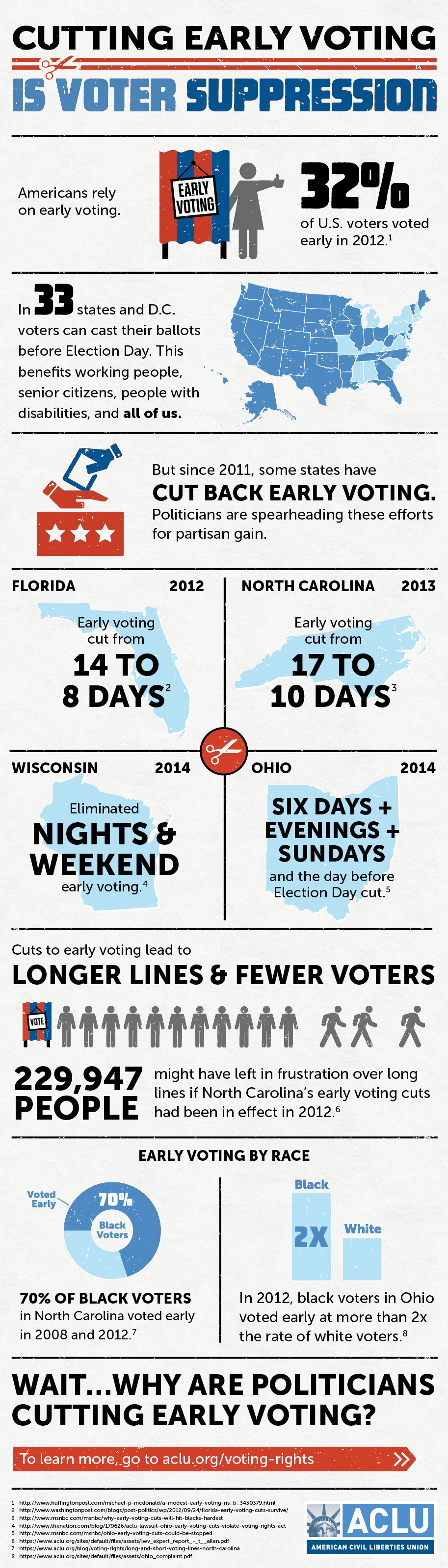 Cutting Early Voting is Voter Suppression