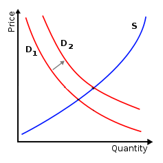 Graphic of supply/demand curve by Steve Dashiell via Flickr