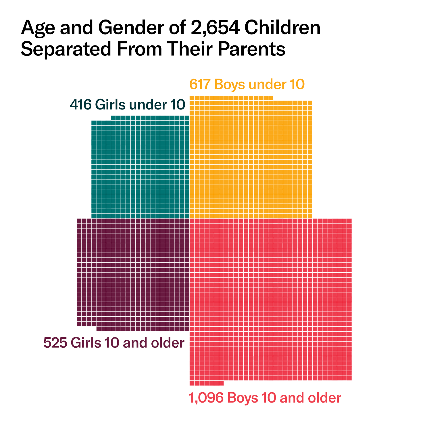 Age and Gender of 2,654 children separated from their parents - 416 girls under 10, 617 boys under 10, 525 girls 10 and over, 1,096 boys 10 and over