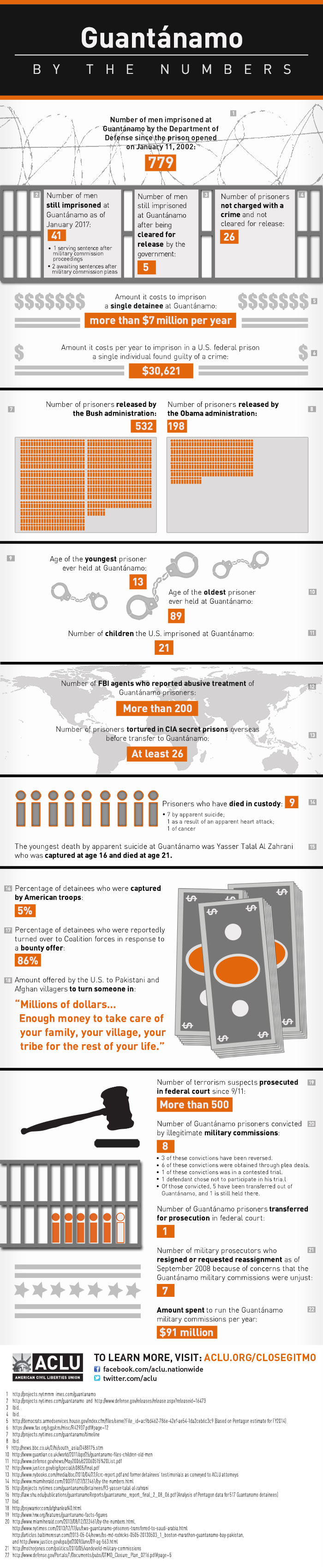Guantanamo by the Numbers