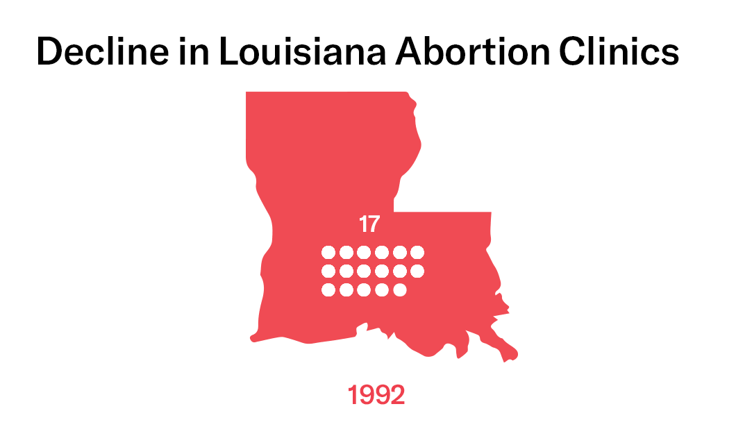 Decline in Louisiana Abortion Clinics - 17 in 1992, 3 in 2018