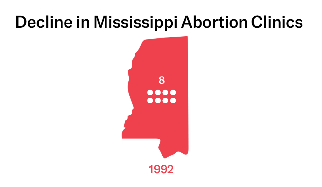 Decline in Mississippi Abortion Clinics - 8 in 1992, 1 in 2018