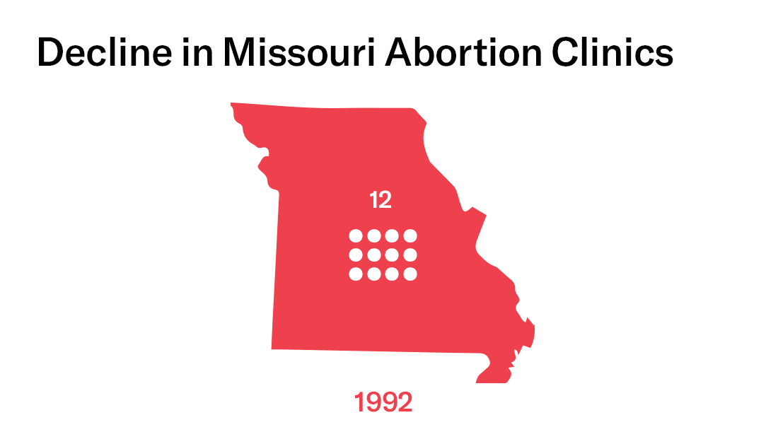 Decline in Missouri Abortion Clinics - 12 in 1992, 1 in 2018