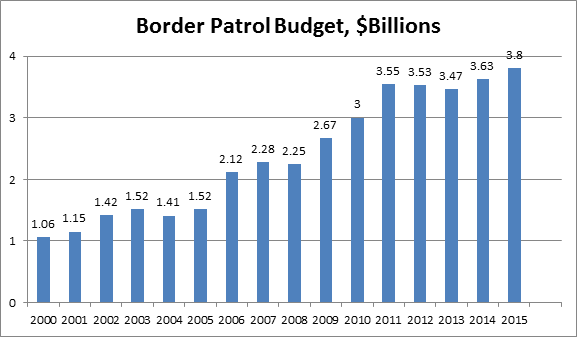 Border Patrol Budget, $Billions