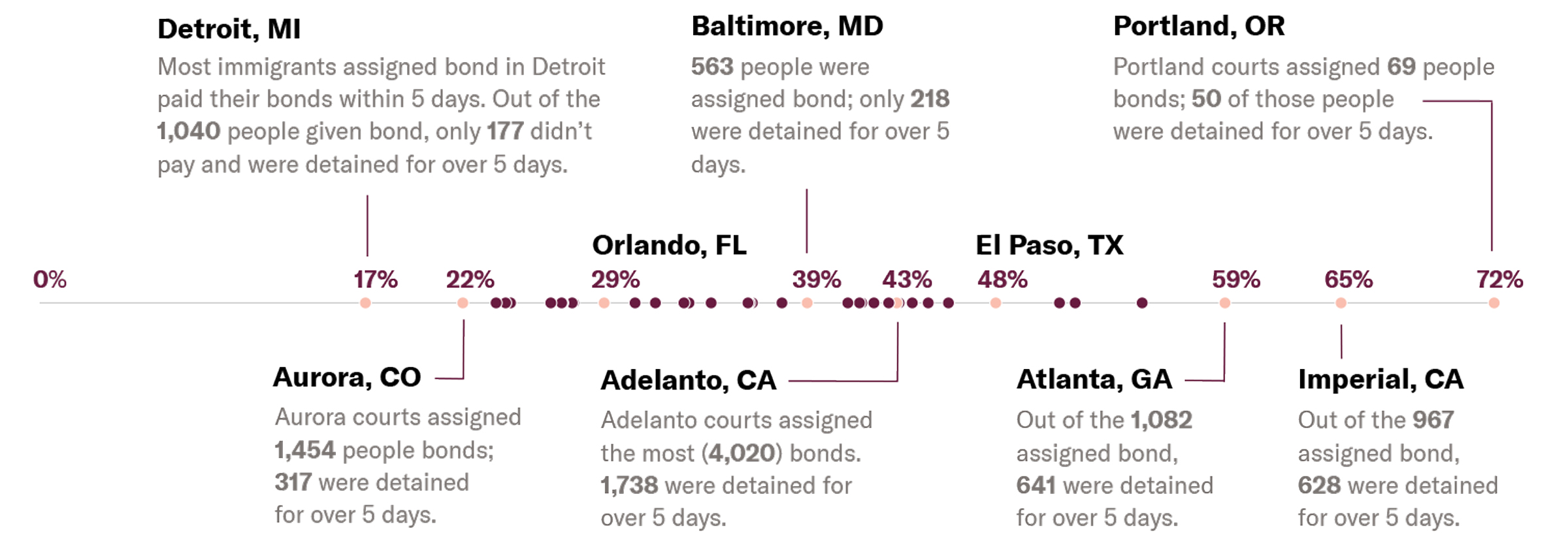 Bond Hearings Ending in Detention