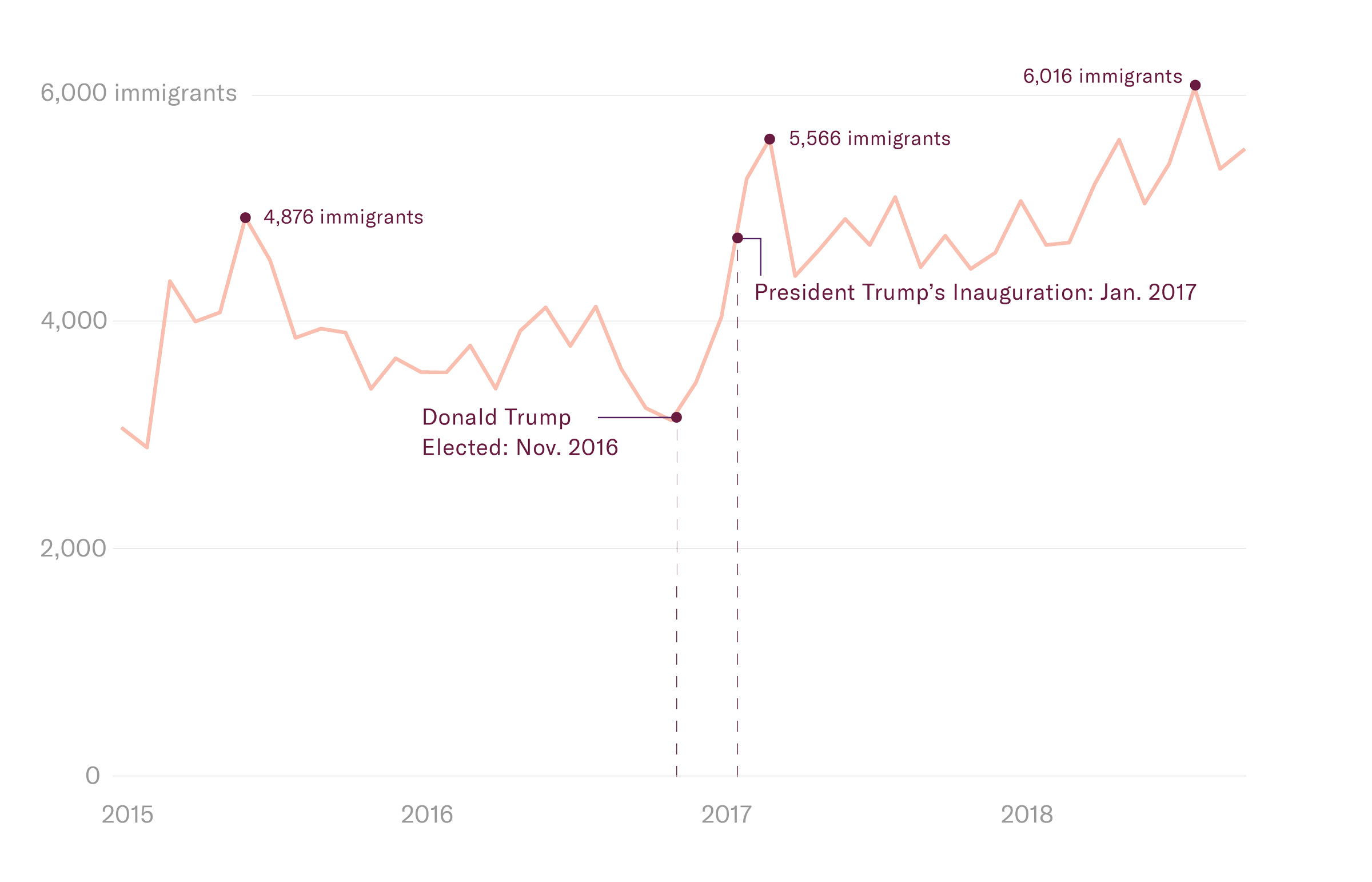 Immigration Detention Line Graph