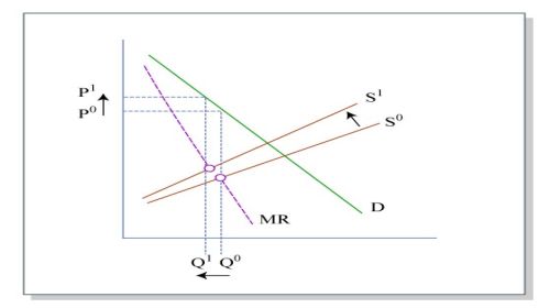 Supply-demand graphic by MIT OpenCourseWare