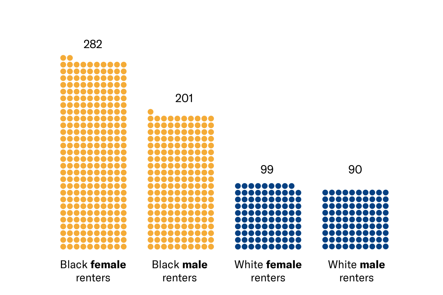 Bar graph of evictions filed against Black renters as compared to white renters by sex