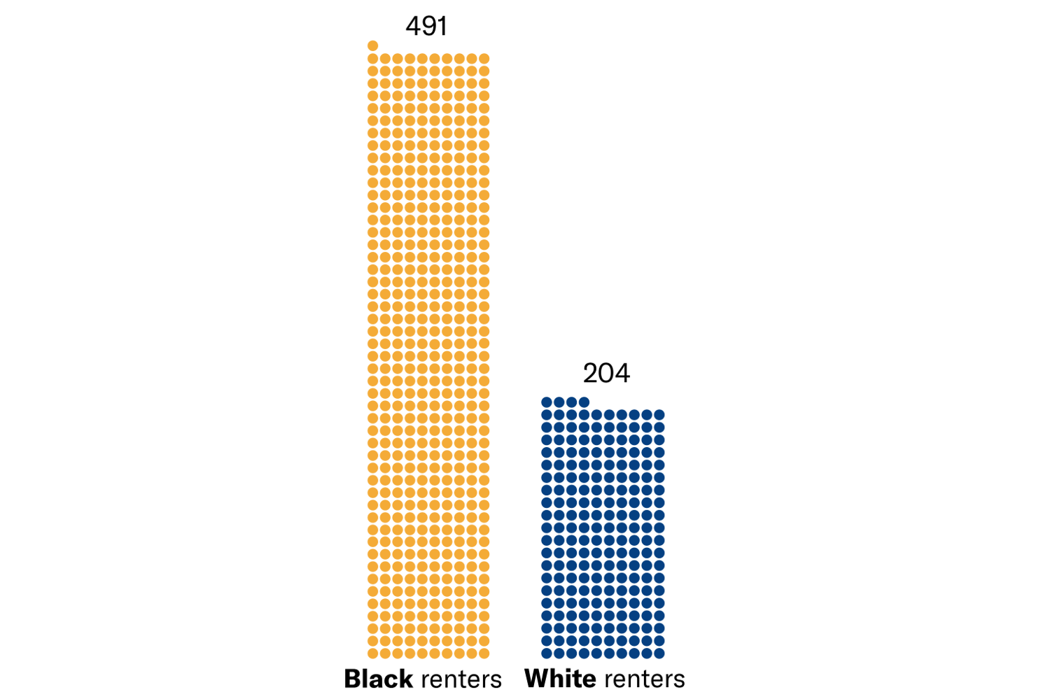 Bar graph of evictions filed against Black renters as compared to white renters