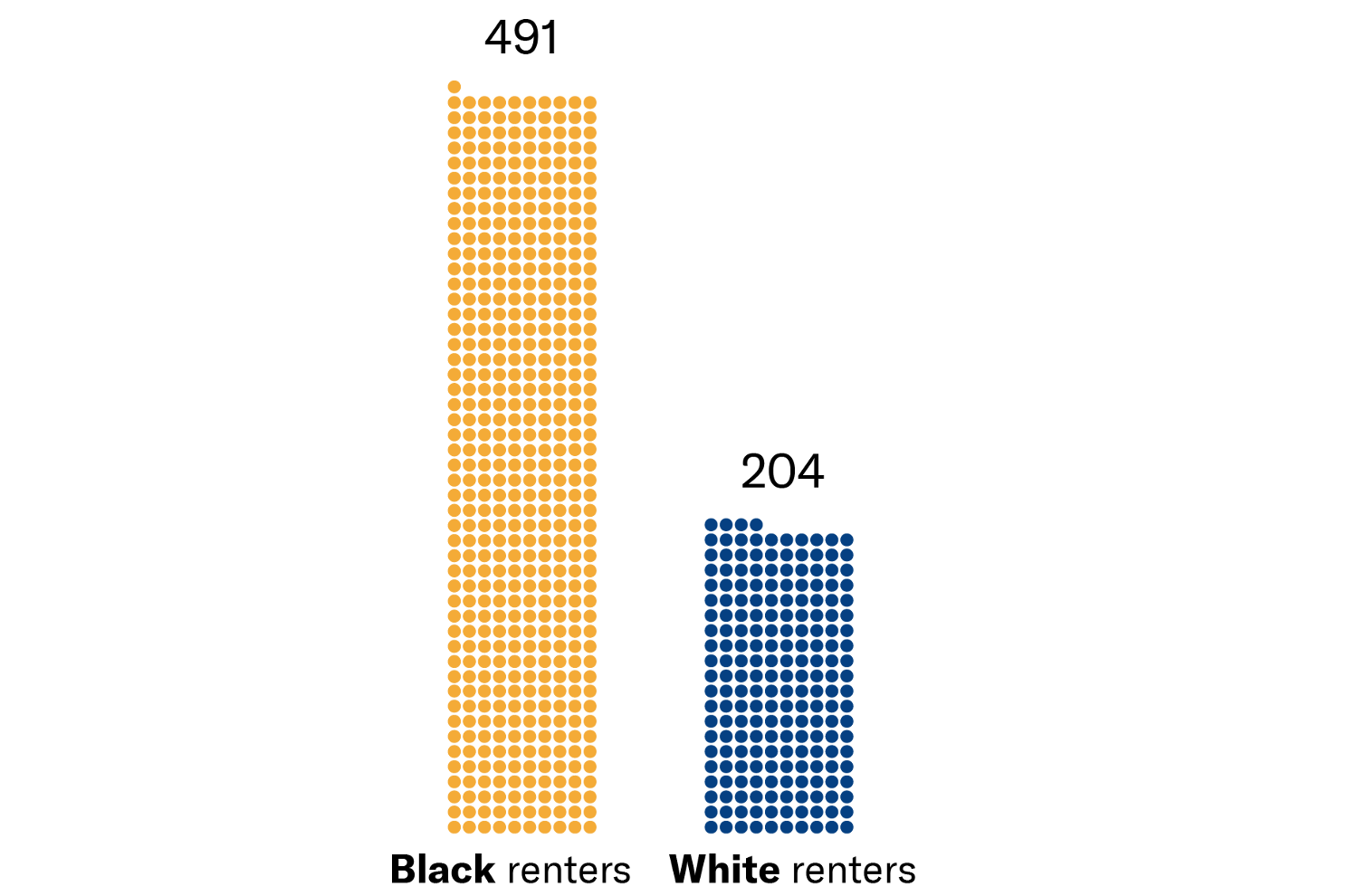 Bar graph of evictions filed against Black renters as compared to white renters