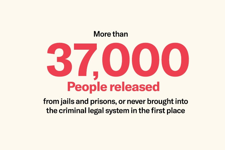 More than 37,000 released from jails and prisons since the start of the outbreak.