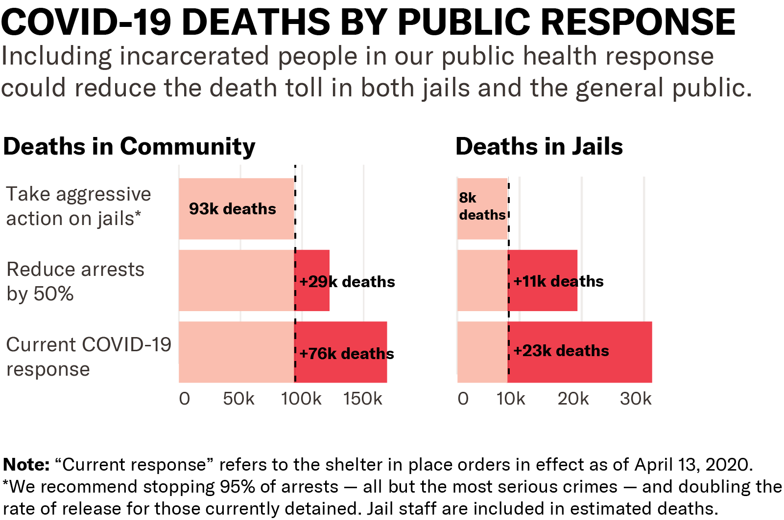 Bar chart of covid deaths by public response