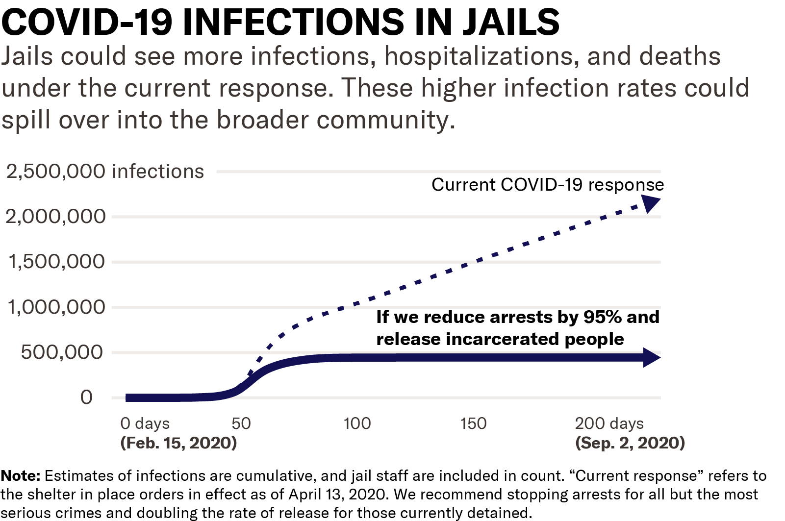 Chart showing covid infections in jail increasing versus plateauing if we release incarcerated people