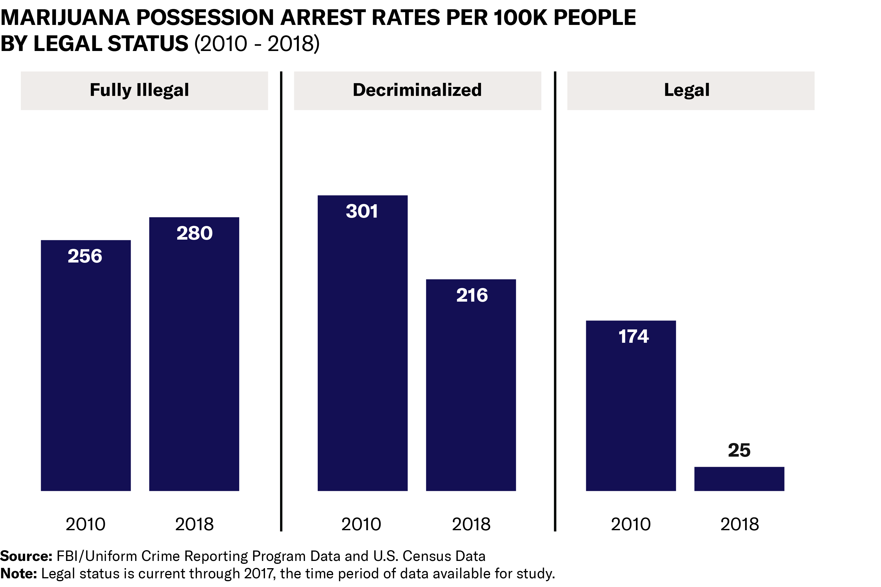 Bar graph showing marijuana possession arrest rates per 100k people by legal status, 2010 to 2018