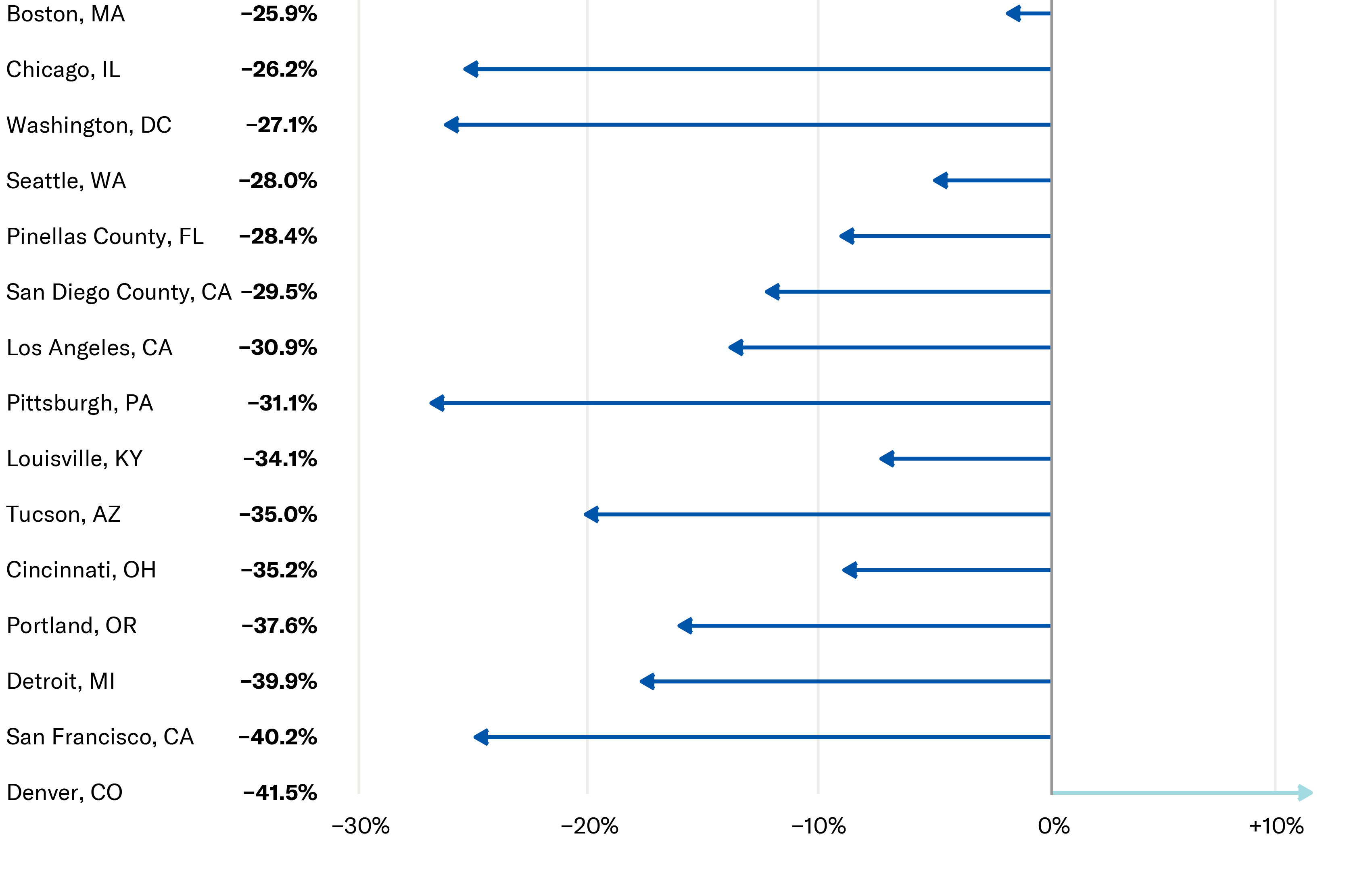 Chart indicating that crime was lower in most cities march - May 2020 compared to 2019, regardless of change in jail population.