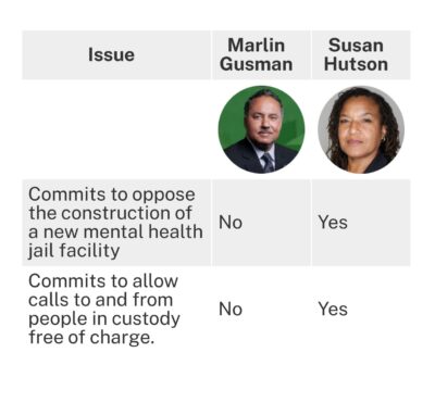 This table views where Marlin Gusman and Susan Hutson land in opposition to constructing a new mental health jail facility and in favor of allowing calls from those in custody. Gusman lands on “no” for both and Hutson says “yes”