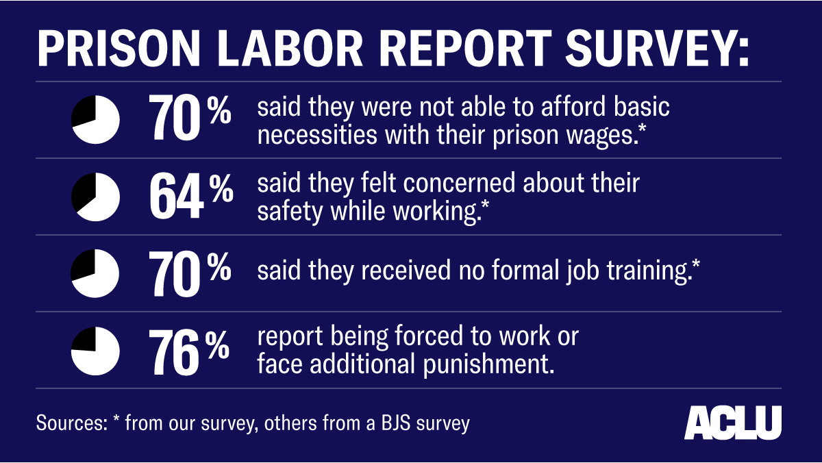 A graph visualizing stats the ACLU's prison labor report.