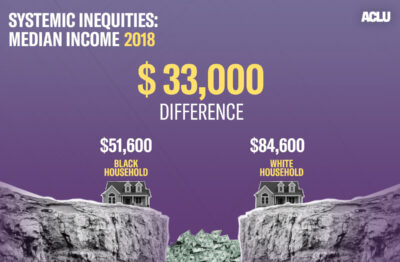 A graphic addressing the systemic inequities in median income.